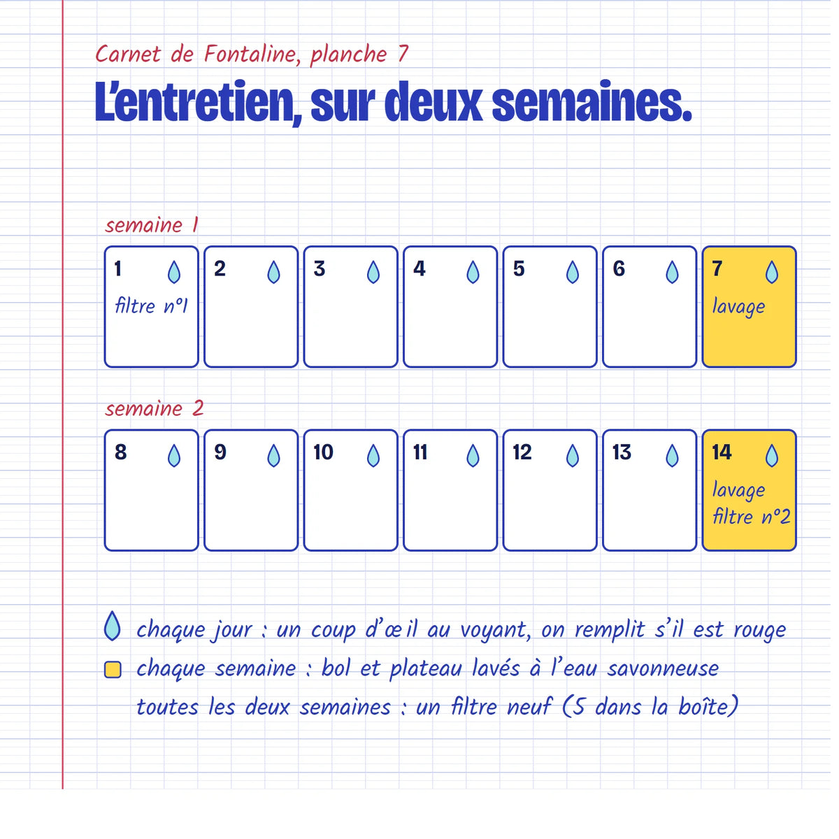 Planche dessinée : l’entretien sur deux semaines, un lavage chaque semaine et un filtre neuf toutes les deux semaines.